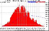 Solar PV/Inverter Performance Total PV Panel & Running Average Power Output