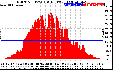 Solar PV/Inverter Performance Total PV Panel Power Output