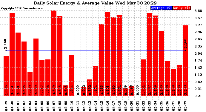 Solar PV/Inverter Performance Daily Solar Energy Production Value