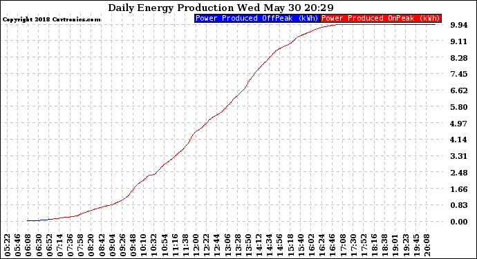 Solar PV/Inverter Performance Daily Energy Production