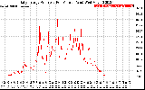 Solar PV/Inverter Performance Daily Energy Production Per Minute