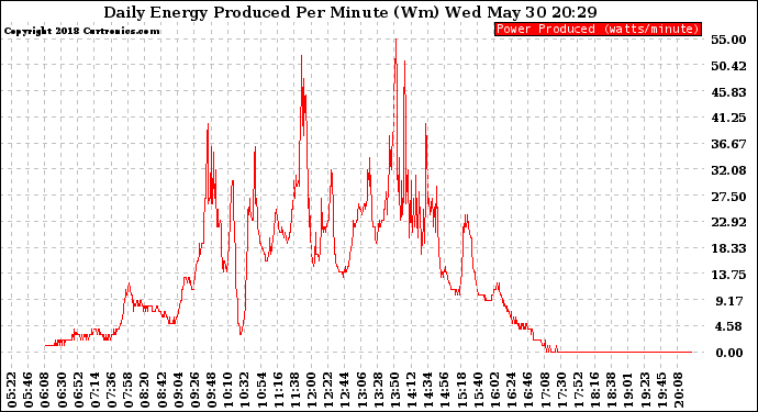 Solar PV/Inverter Performance Daily Energy Production Per Minute