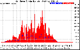 Solar PV/Inverter Performance Grid Power & Solar Radiation