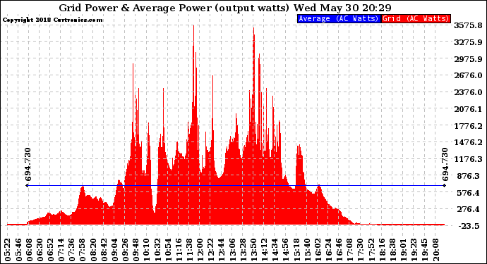 Solar PV/Inverter Performance Inverter Power Output