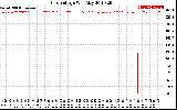 Solar PV/Inverter Performance Grid Voltage