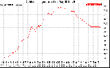 Solar PV/Inverter Performance Outdoor Temperature