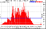 Solar PV/Inverter Performance Solar Radiation & Day Average per Minute