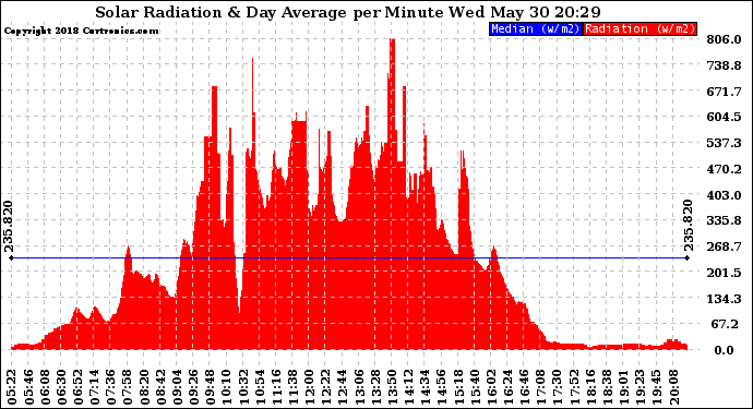 Solar PV/Inverter Performance Solar Radiation & Day Average per Minute