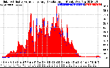 Solar PV/Inverter Performance Solar Radiation & Effective Solar Radiation per Minute