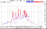 Solar PV/Inverter Performance Photovoltaic Panel Current Output