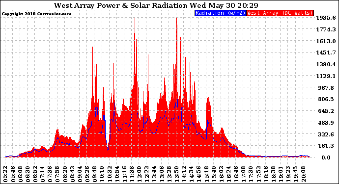 Solar PV/Inverter Performance West Array Power Output & Solar Radiation