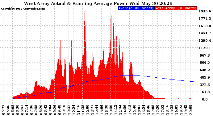 Solar PV/Inverter Performance West Array Actual & Running Average Power Output