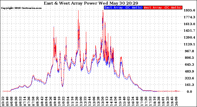Solar PV/Inverter Performance Photovoltaic Panel Power Output