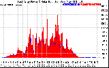 Solar PV/Inverter Performance East Array Power Output & Solar Radiation