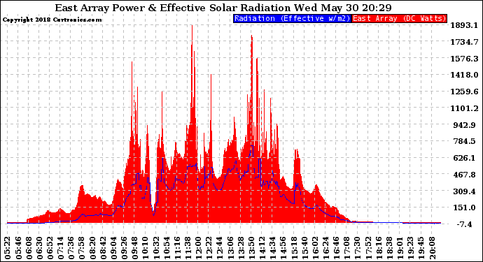 Solar PV/Inverter Performance East Array Power Output & Effective Solar Radiation
