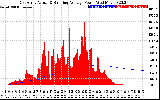 Solar PV/Inverter Performance East Array Actual & Running Average Power Output