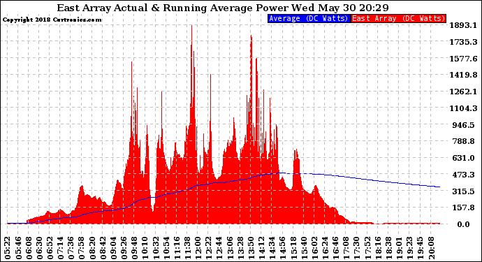 Solar PV/Inverter Performance East Array Actual & Running Average Power Output