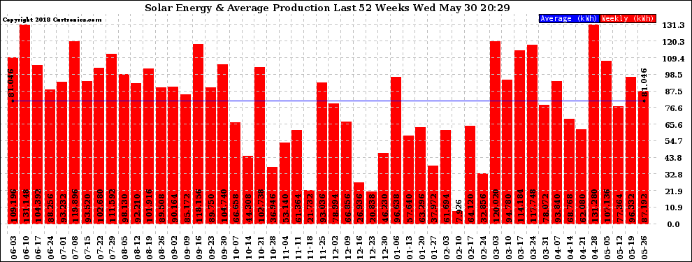 Solar PV/Inverter Performance Weekly Solar Energy Production Last 52 Weeks