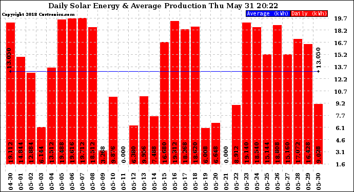 Solar PV/Inverter Performance Daily Solar Energy Production