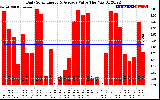 Solar PV/Inverter Performance Daily Solar Energy Production Value