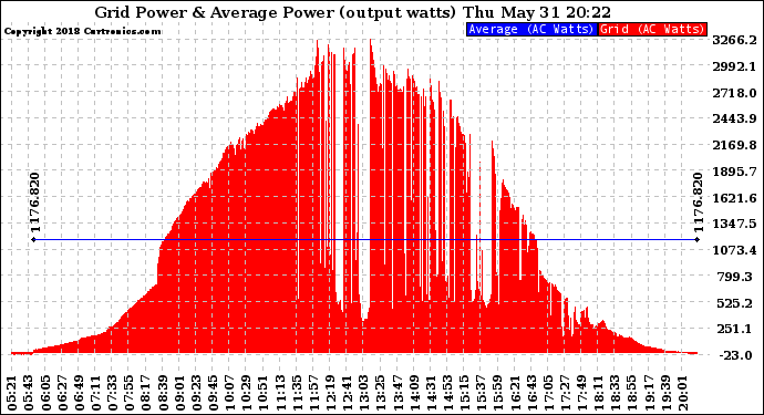 Solar PV/Inverter Performance Inverter Power Output