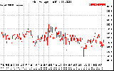 Solar PV/Inverter Performance Grid Voltage