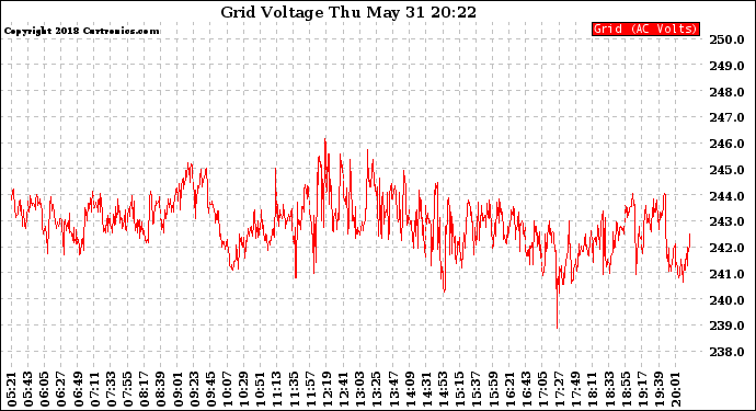 Solar PV/Inverter Performance Grid Voltage