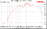 Solar PV/Inverter Performance Outdoor Temperature