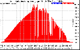 Solar PV/Inverter Performance Solar Radiation & Day Average per Minute