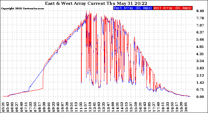 Solar PV/Inverter Performance Photovoltaic Panel Current Output