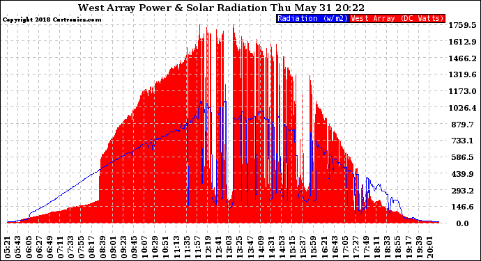Solar PV/Inverter Performance West Array Power Output & Solar Radiation