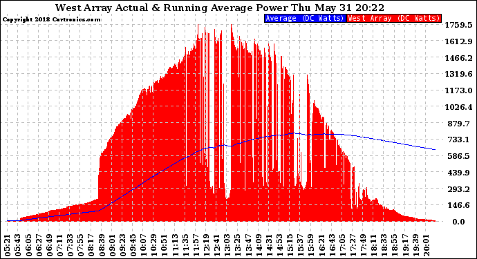 Solar PV/Inverter Performance West Array Actual & Running Average Power Output