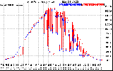 Solar PV/Inverter Performance Photovoltaic Panel Power Output