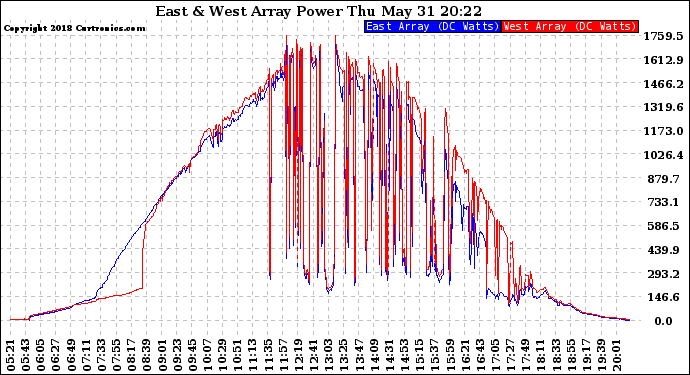 Solar PV/Inverter Performance Photovoltaic Panel Power Output