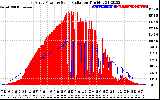 Solar PV/Inverter Performance East Array Power Output & Solar Radiation