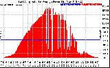 Solar PV/Inverter Performance East Array Actual & Average Power Output