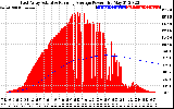 Solar PV/Inverter Performance East Array Actual & Running Average Power Output