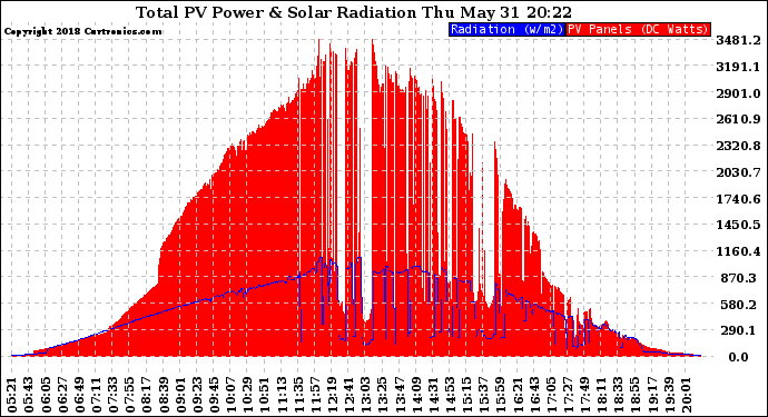 Solar PV/Inverter Performance Total PV Panel Power Output & Solar Radiation