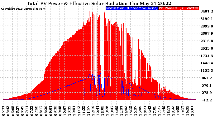 Solar PV/Inverter Performance Total PV Panel Power Output & Effective Solar Radiation