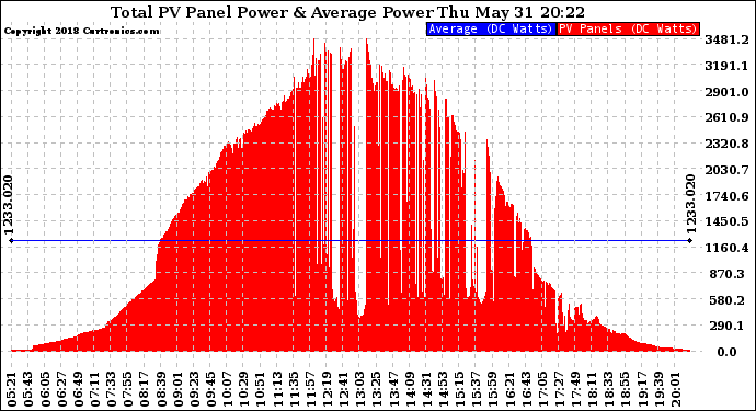 Solar PV/Inverter Performance Total PV Panel Power Output