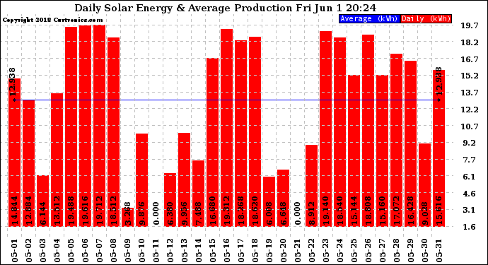 Solar PV/Inverter Performance Daily Solar Energy Production