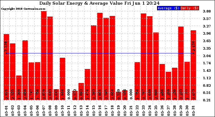 Solar PV/Inverter Performance Daily Solar Energy Production Value
