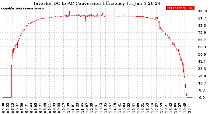 Solar PV/Inverter Performance Inverter DC to AC Conversion Efficiency