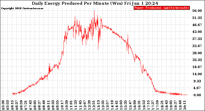 Solar PV/Inverter Performance Daily Energy Production Per Minute