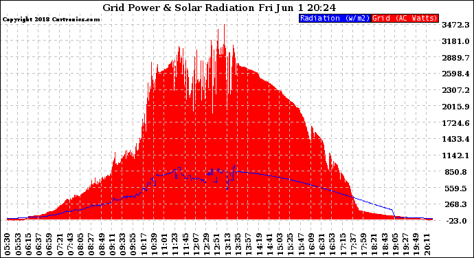 Solar PV/Inverter Performance Grid Power & Solar Radiation