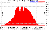 Solar PV/Inverter Performance Inverter Power Output