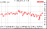 Solar PV/Inverter Performance Grid Voltage