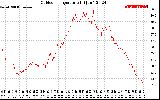 Solar PV/Inverter Performance Outdoor Temperature