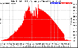 Solar PV/Inverter Performance Solar Radiation & Day Average per Minute