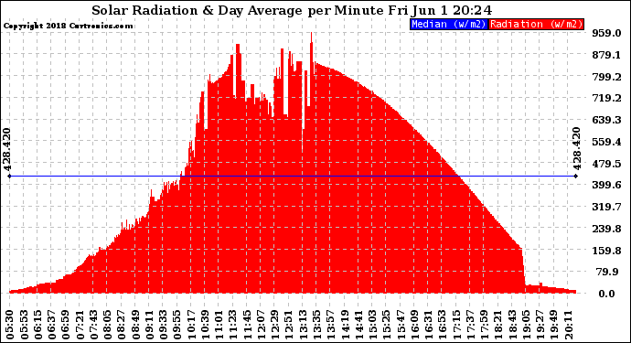 Solar PV/Inverter Performance Solar Radiation & Day Average per Minute